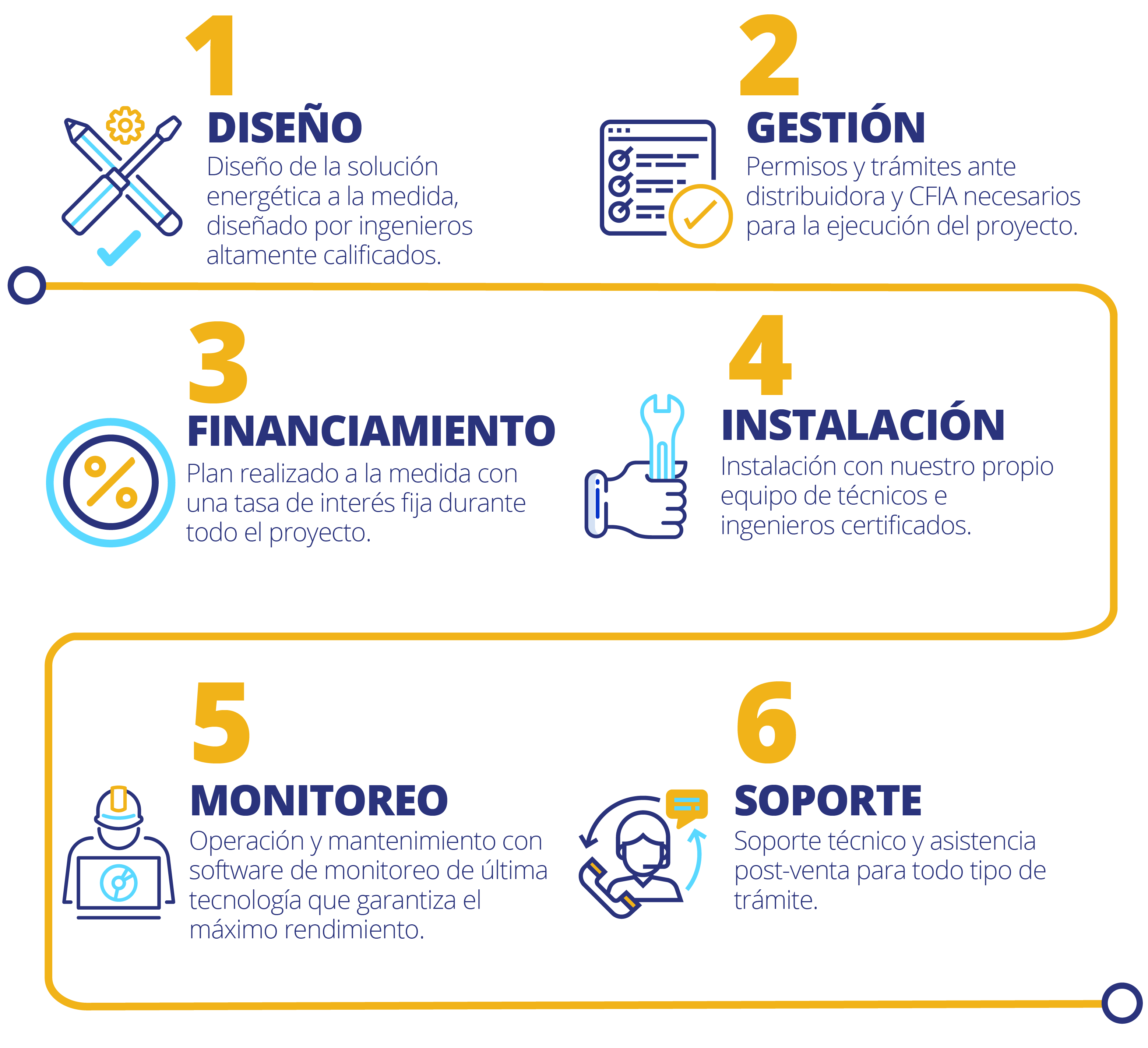 https://www.gosolar.co.cr/wp-content/uploads/2021/01/infográfico-llave-en-mano-mobile-1-3118x2847.png